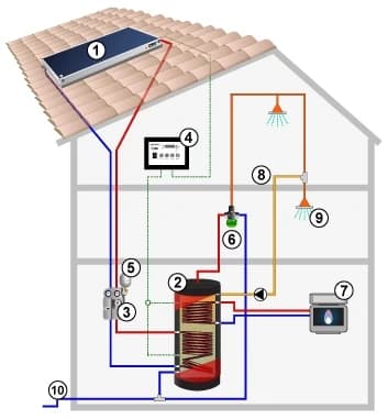 Forced Circulation Schema